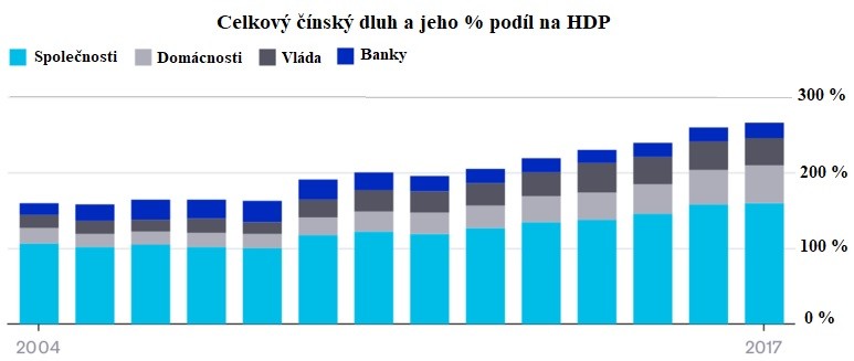 Celkov nsk dluh a jeho % podl na HDP